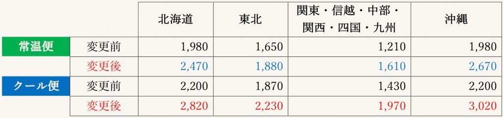 送料変更表